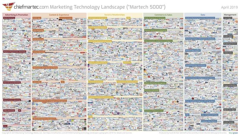 экосистему маркетинговых технологий США